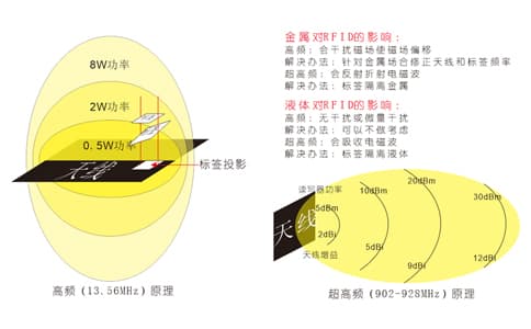 RFID電子標(biāo)簽與讀寫器之間的耦合方式